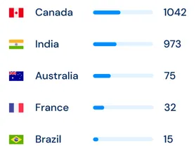Campaign reach by country: Canada, India, Australia, France and Brazil