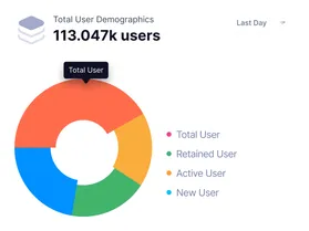 Doughnut chart of total user demographics