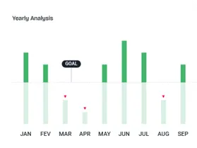 Yearly analysis bar chart with a goal marker